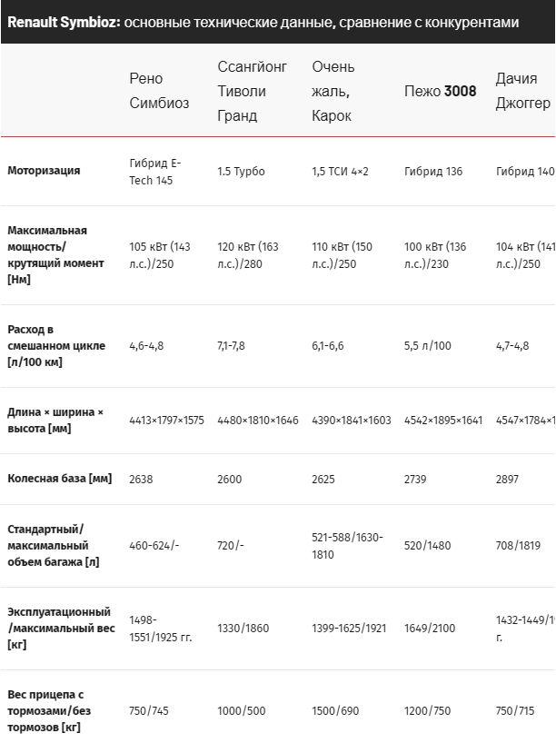 Основные технические данные Renault Symbioz в сравнении с другими автомобилям
