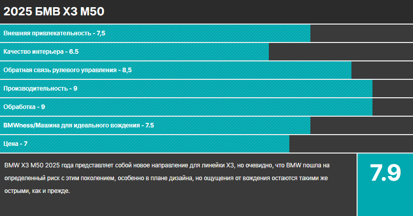Оценка БМВ Х3 М50 2025