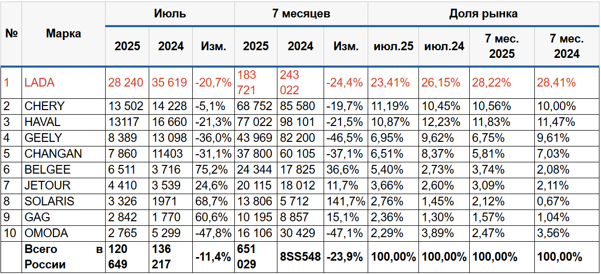 Статистика продаж новых автомобилей в России в июле 2025 года по маркам