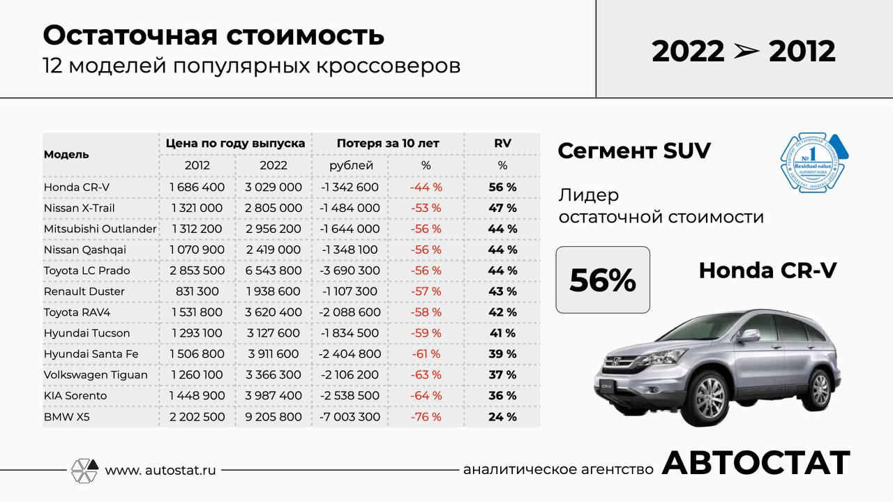 Рейтинг остаточной стоимости подготовлен «Автостат»