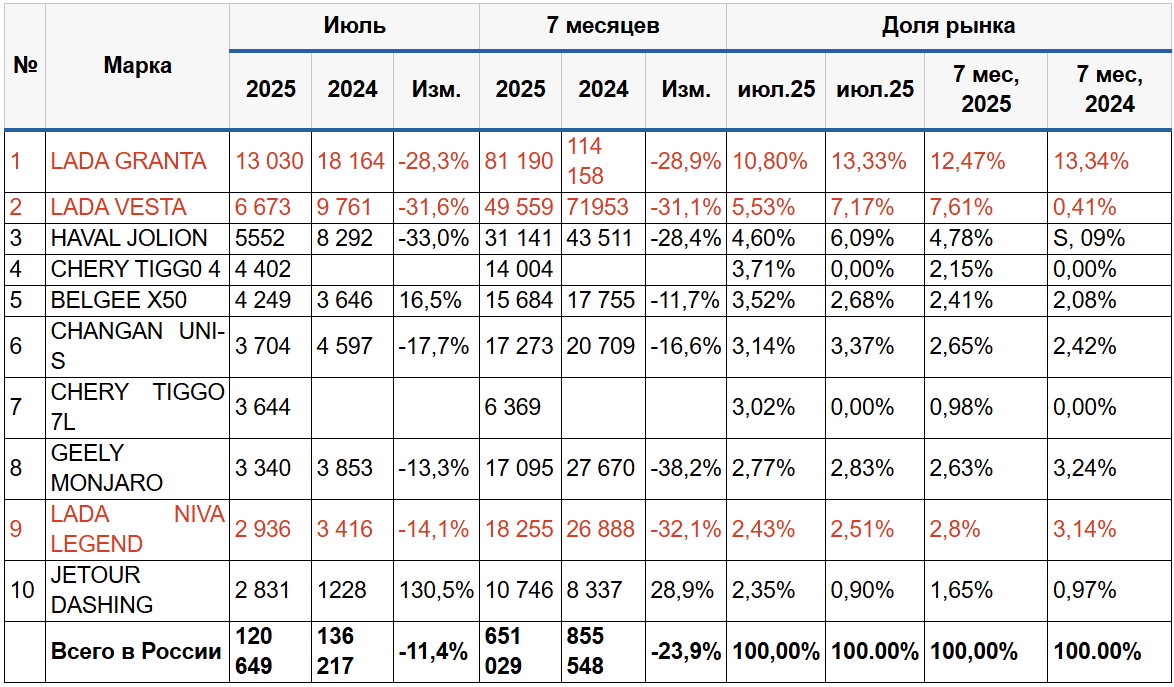 Статистика продаж новых автомобилей в России в июле 2025 года по моделям