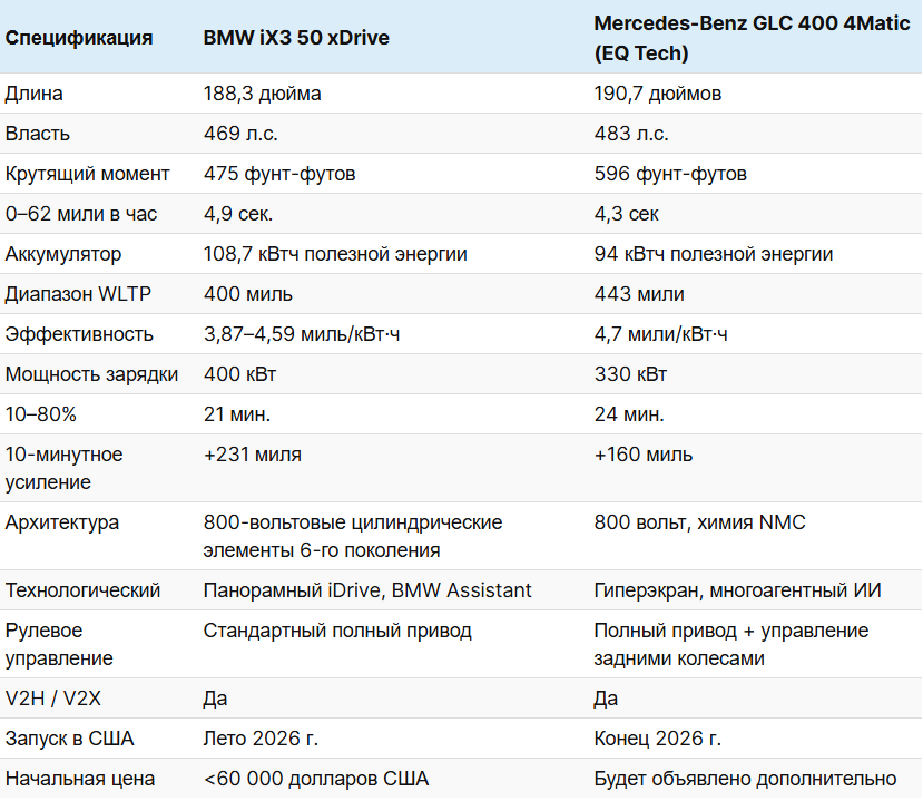 Технические характеристики BMW iX3 и Mercedes GLC EV