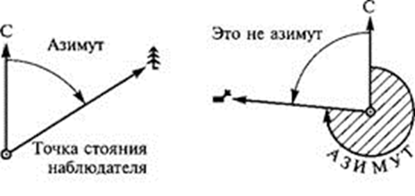 Что такое Азимут